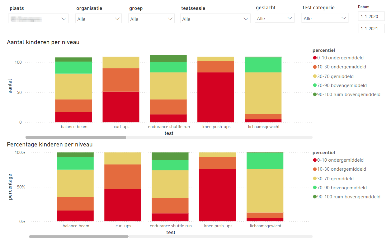 Screenshot from PowerBI giving an overview of the movement levels of participating children